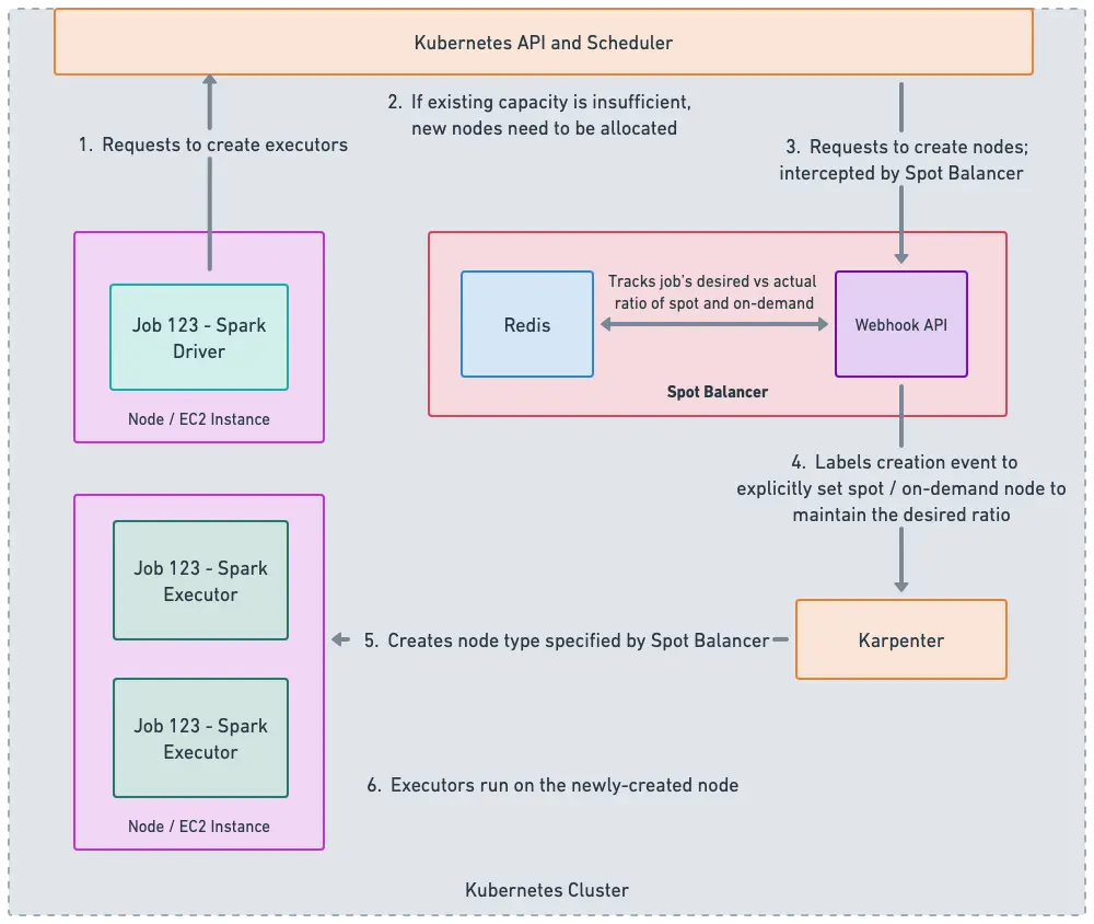 spot balancer